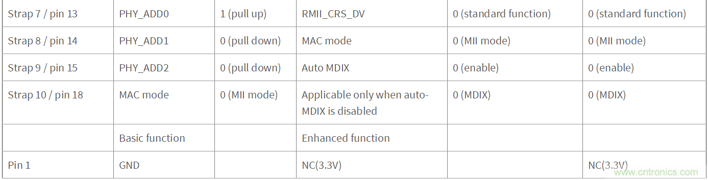 DP83822, DP83826在EtherCAT應(yīng)用下的硬件配置