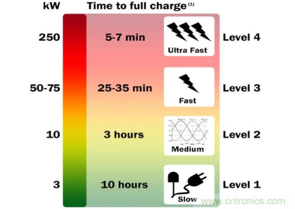 寬禁帶為電動(dòng)汽車提供更快充電的能力