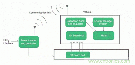 如何對(duì)電動(dòng)汽車實(shí)現(xiàn)高效的電源管理？