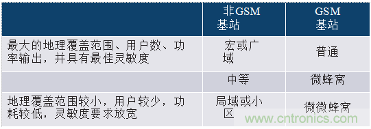 創(chuàng)新集成收發(fā)器簡化2G至5G基站接收器設(shè)計