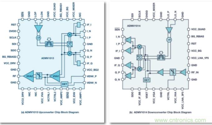 從24GHz至44GHz，這兩款寬帶集成變頻器提升你的微波無線電性能