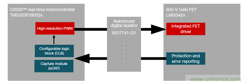 利用C2000實時MCU提高GaN數字電源設計實用性