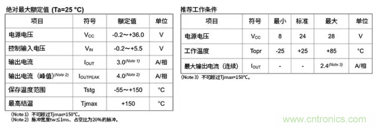 電機(jī)驅(qū)動器在實(shí)際使用時的輸出電流