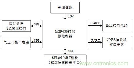 基于MCU的室外移動機器人組合導航定位系統(tǒng)