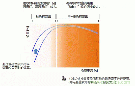 功率電感器的使用方法