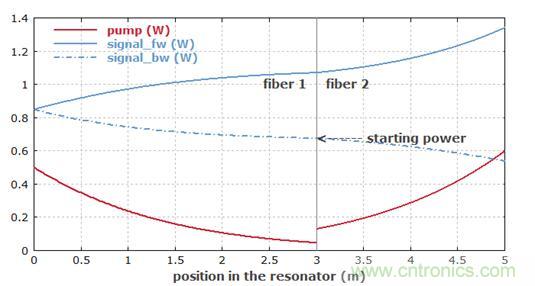 怎樣在RP Fiber Power中建模多級放大器