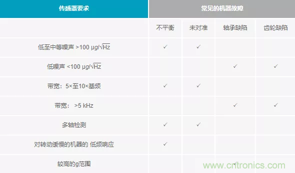 如何選擇最合適的預(yù)測性維護傳感器？