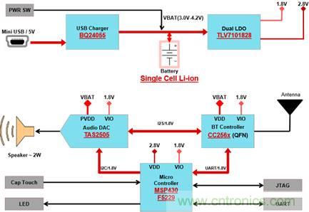 藍(lán)牙和MSP430音頻信宿設(shè)計(jì)