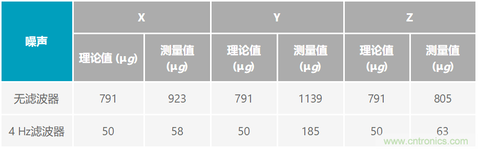 通過應力和應變管理，實現(xiàn)出色的高精度傾斜/角度檢測性能