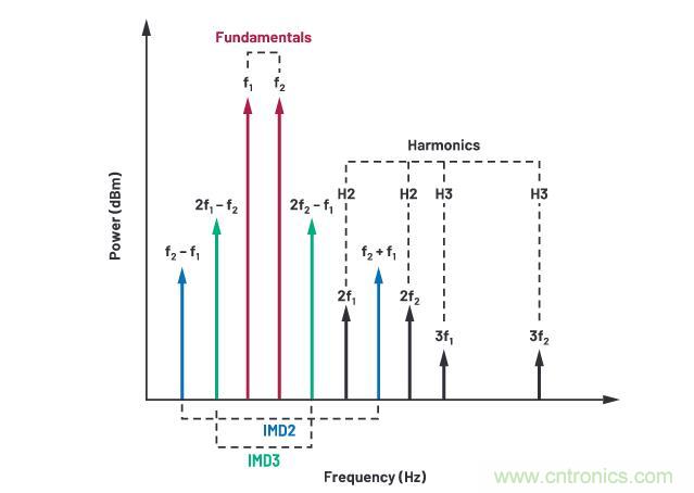 走進(jìn)RF信號(hào)鏈，ADI帶你深入理解其特性和性能指標(biāo)