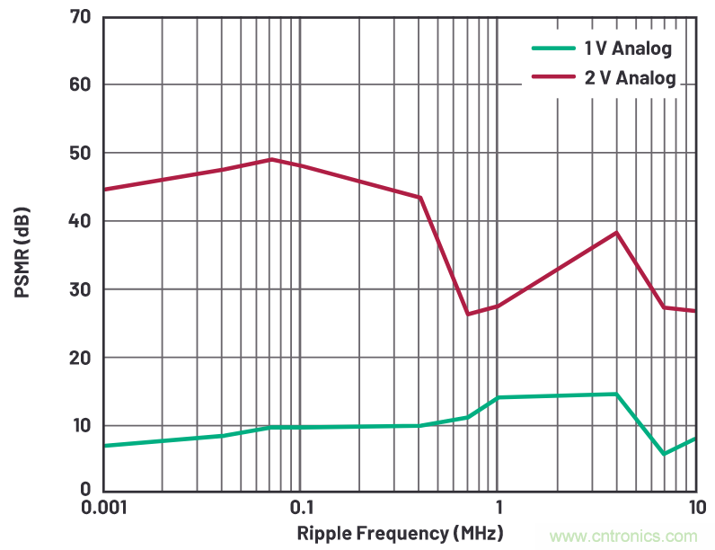 優(yōu)化信號鏈的電源系統(tǒng) — 第2部分：高速數(shù)據(jù)轉(zhuǎn)換器