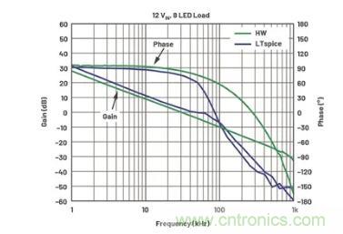 玩轉LTspice丨生成LED驅動器的波德圖，你學會了沒？