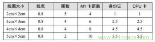 射頻識別技術(shù)是什么？ RFID無線射頻識別技術(shù)基本介紹