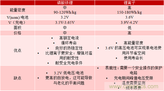 對于緊急呼叫系統(tǒng)，磷酸鐵鋰和鋰離子電池哪個效果更佳？