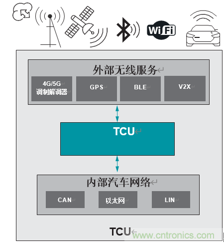 開發(fā)適用于下一代汽車的汽車網(wǎng)關(guān)