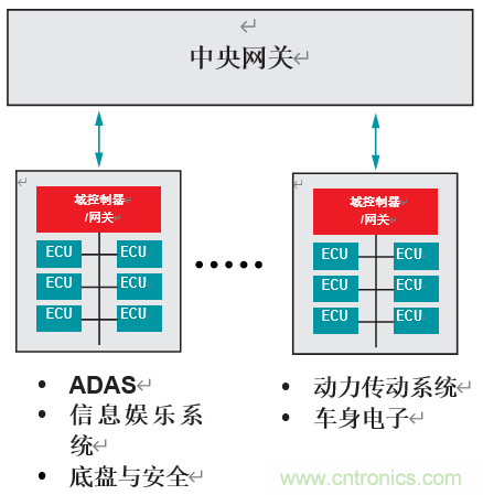 開發(fā)適用于下一代汽車的汽車網(wǎng)關(guān)