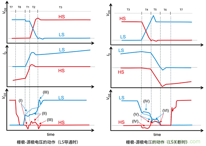 什么是柵極－源極電壓產(chǎn)生的浪涌？