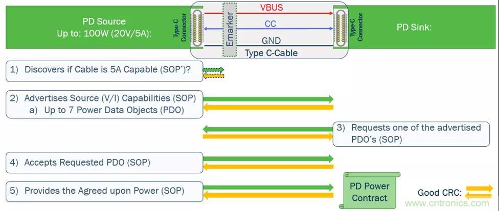 USB Type-C 可編程電源如何滿足5G智能手機快充需求？這篇文章講透了