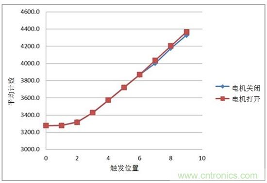 通過電容式感應提高電動工具的變速觸發(fā)開關