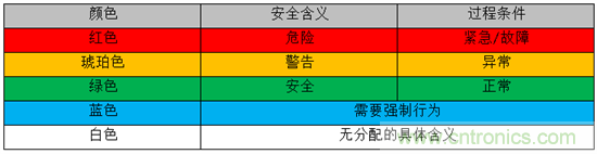 工業(yè)堆棧指示燈通過(guò)LED變得更智能