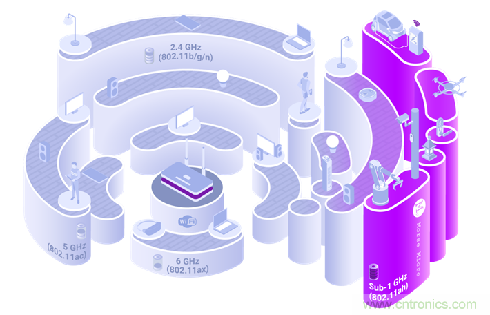 Wi-Fi HaLow與傳統(tǒng)Wi-Fi有何不同？