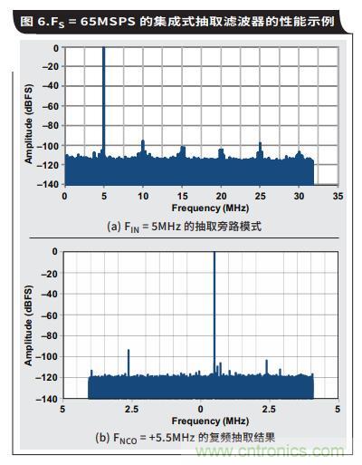 如何通過具有內(nèi)部數(shù)字濾波器的高速ADC簡化AFE濾波