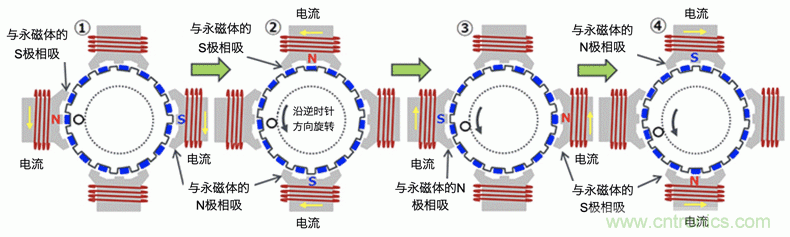 混合式步進電機的結(jié)構(gòu)和工作原理