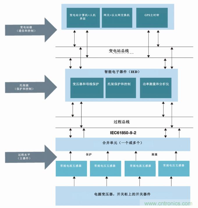 從傳統(tǒng)變電站轉(zhuǎn)向智能變電站