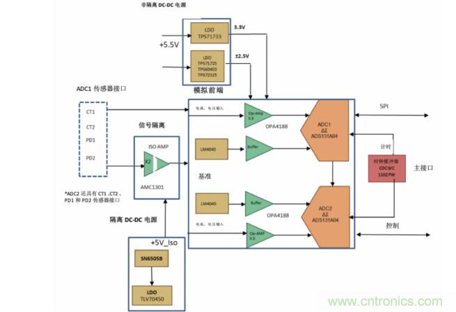 使用24位delta-sigma ADC來覆蓋寬模擬輸入測量，以實現(xiàn)電網(wǎng)保護(hù)和控制