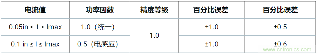 使用24位delta-sigma ADC來(lái)覆蓋寬模擬輸入測(cè)量，以實(shí)現(xiàn)電網(wǎng)保護(hù)和控制