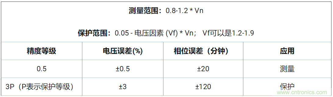 使用24位delta-sigma ADC來覆蓋寬模擬輸入測量，以實現(xiàn)電網(wǎng)保護(hù)和控制