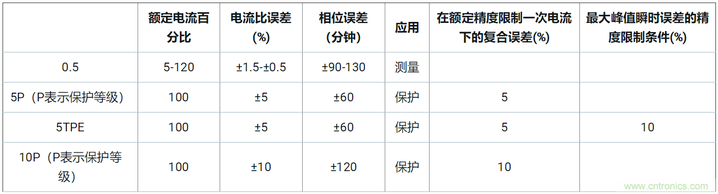 使用24位delta-sigma ADC來(lái)覆蓋寬模擬輸入測(cè)量，以實(shí)現(xiàn)電網(wǎng)保護(hù)和控制