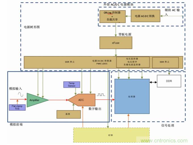 使用24位delta-sigma ADC來(lái)覆蓋寬模擬輸入測(cè)量，以實(shí)現(xiàn)電網(wǎng)保護(hù)和控制