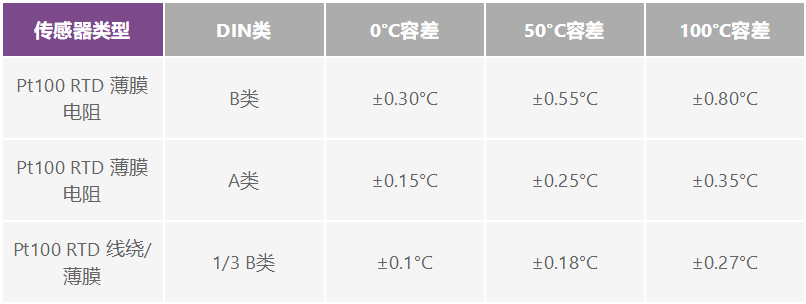 如何選擇并設(shè)計(jì)最佳RTD溫度檢測(cè)系統(tǒng)