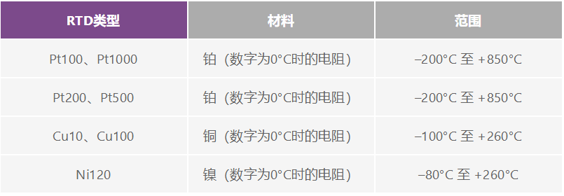 如何選擇并設(shè)計(jì)最佳RTD溫度檢測(cè)系統(tǒng)