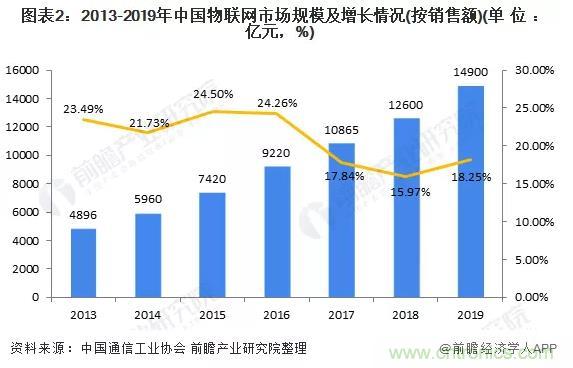 1000+IoT企業(yè)業(yè)績高速增長，他們都做了同一件事！