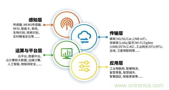 1000+IoT企業(yè)業(yè)績高速增長，他們都做了同一件事！