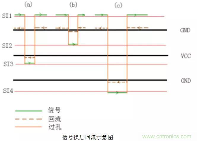 高速信號添加回流地過孔，到底有沒有用？