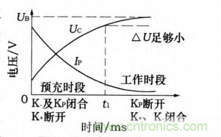 分析電機(jī)控制器為何要預(yù)充電電路及電路設(shè)計(jì)、失效