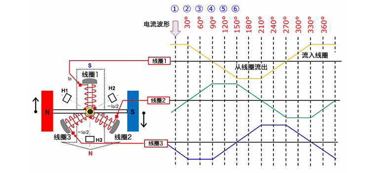 三相全波無刷電機的旋轉(zhuǎn)原理