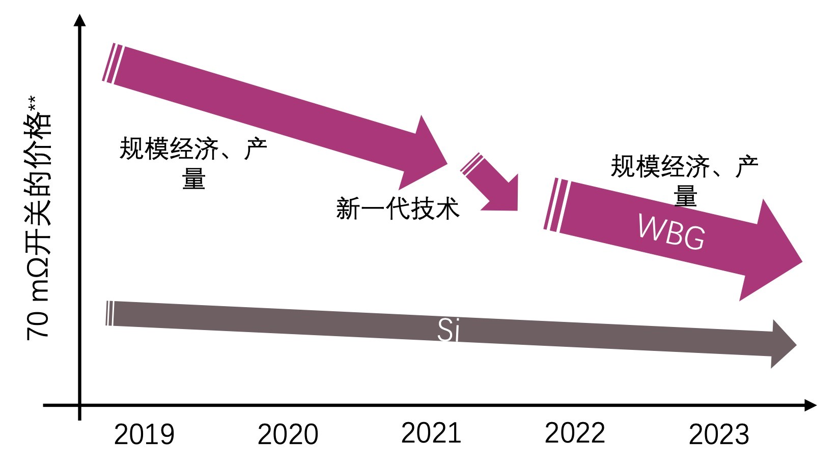 快充僅是第三代半導(dǎo)體應(yīng)用“磨刀石”，落地這一領(lǐng)域可每年省電40億度