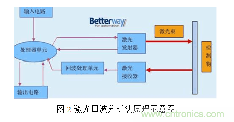 激光測距傳感器的原理、選型、應(yīng)用