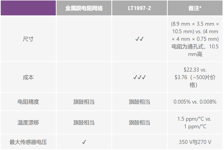 有沒有一種簡單的辦法來創(chuàng)建適合傳感器偏置應用的高壓電源？