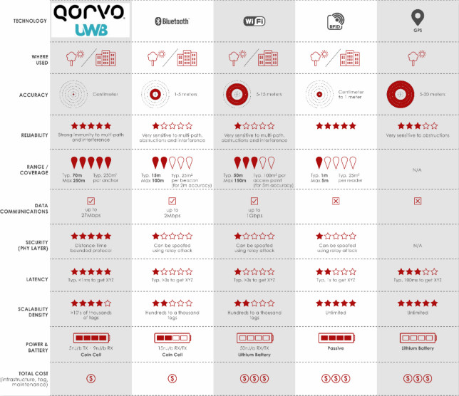 果鏈新風(fēng)口起量，Qorvo硬核解析UWB三大問