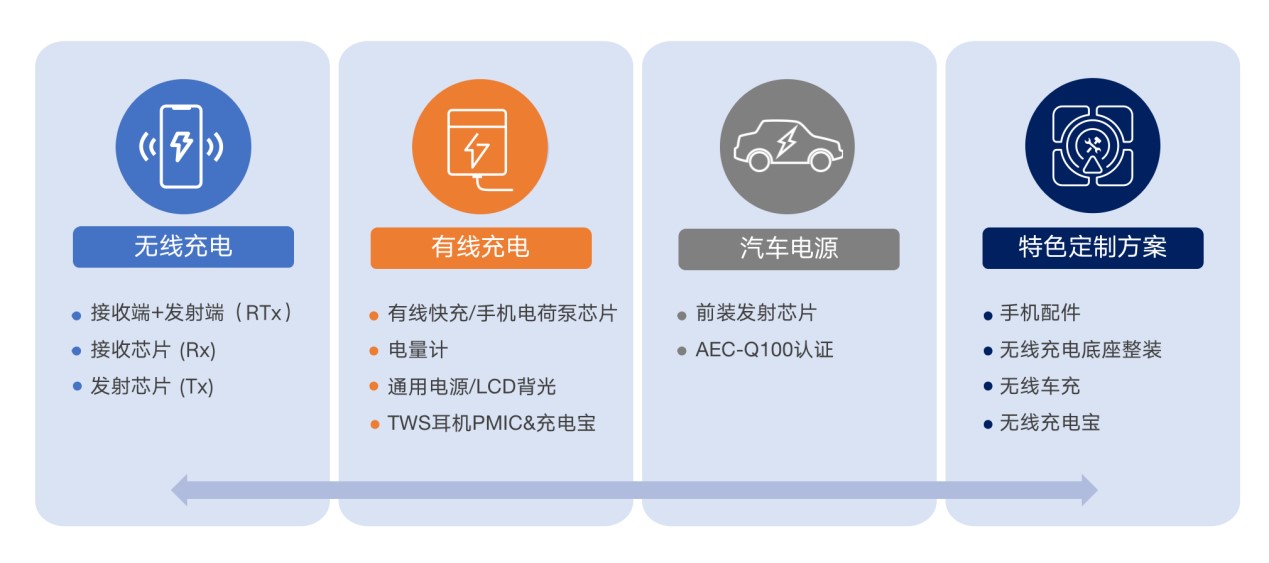 拓展應(yīng)用新領(lǐng)域、提升使用新體驗(yàn)，無(wú)線快充主導(dǎo)力量探索新政后技術(shù)突破之道