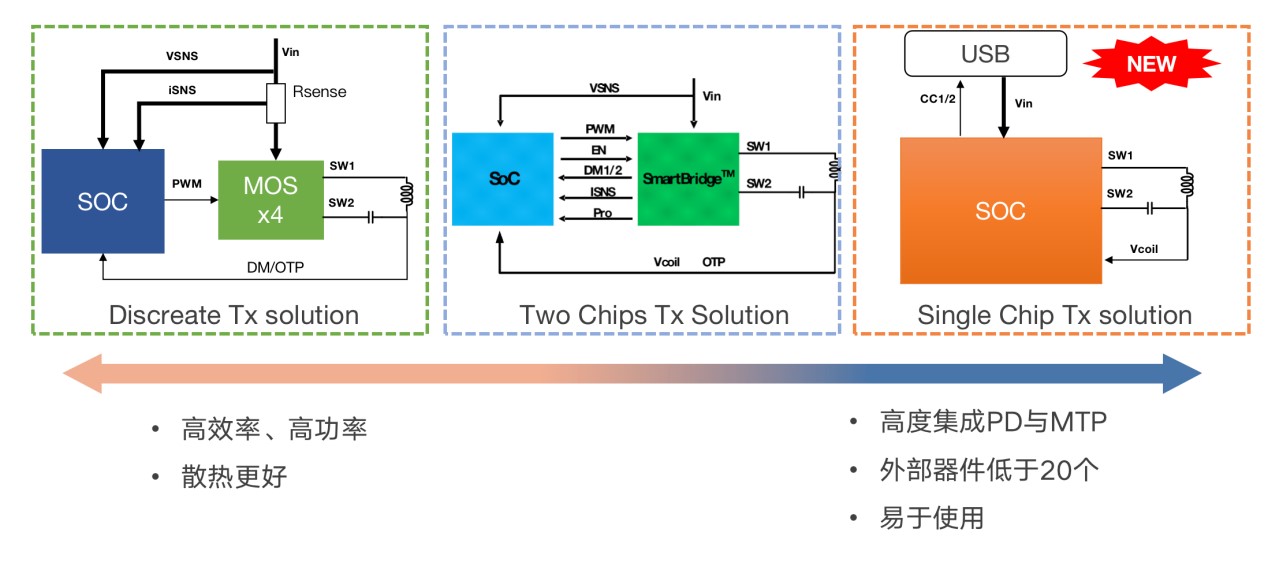 拓展應(yīng)用新領(lǐng)域、提升使用新體驗(yàn)，無(wú)線快充主導(dǎo)力量探索新政后技術(shù)突破之道