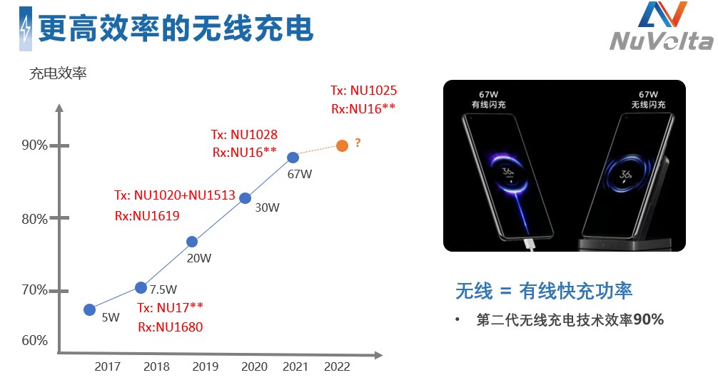 拓展應(yīng)用新領(lǐng)域、提升使用新體驗(yàn)，無(wú)線快充主導(dǎo)力量探索新政后技術(shù)突破之道