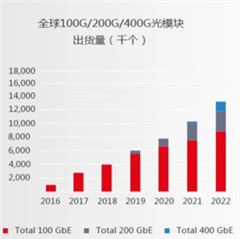 助力高速光模塊市場，提供高集成度，更小封裝電源的解決方案