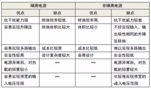 隔離電源和非隔離電源的區(qū)別，小白必讀！