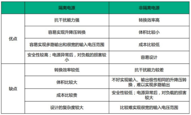 隔離電源和非隔離電源的區(qū)別，小白必讀！